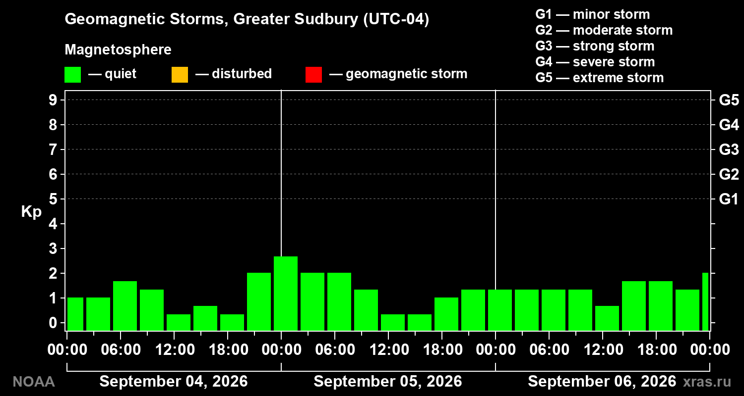 Geomagnetic index Kp for 3 days