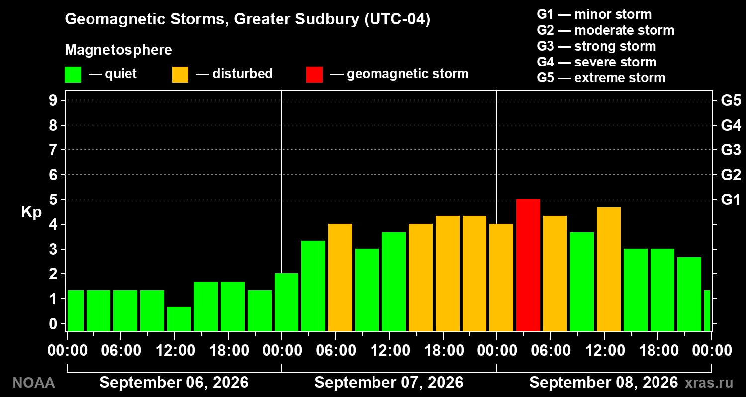 Geomagnetic index Kp for 3 days