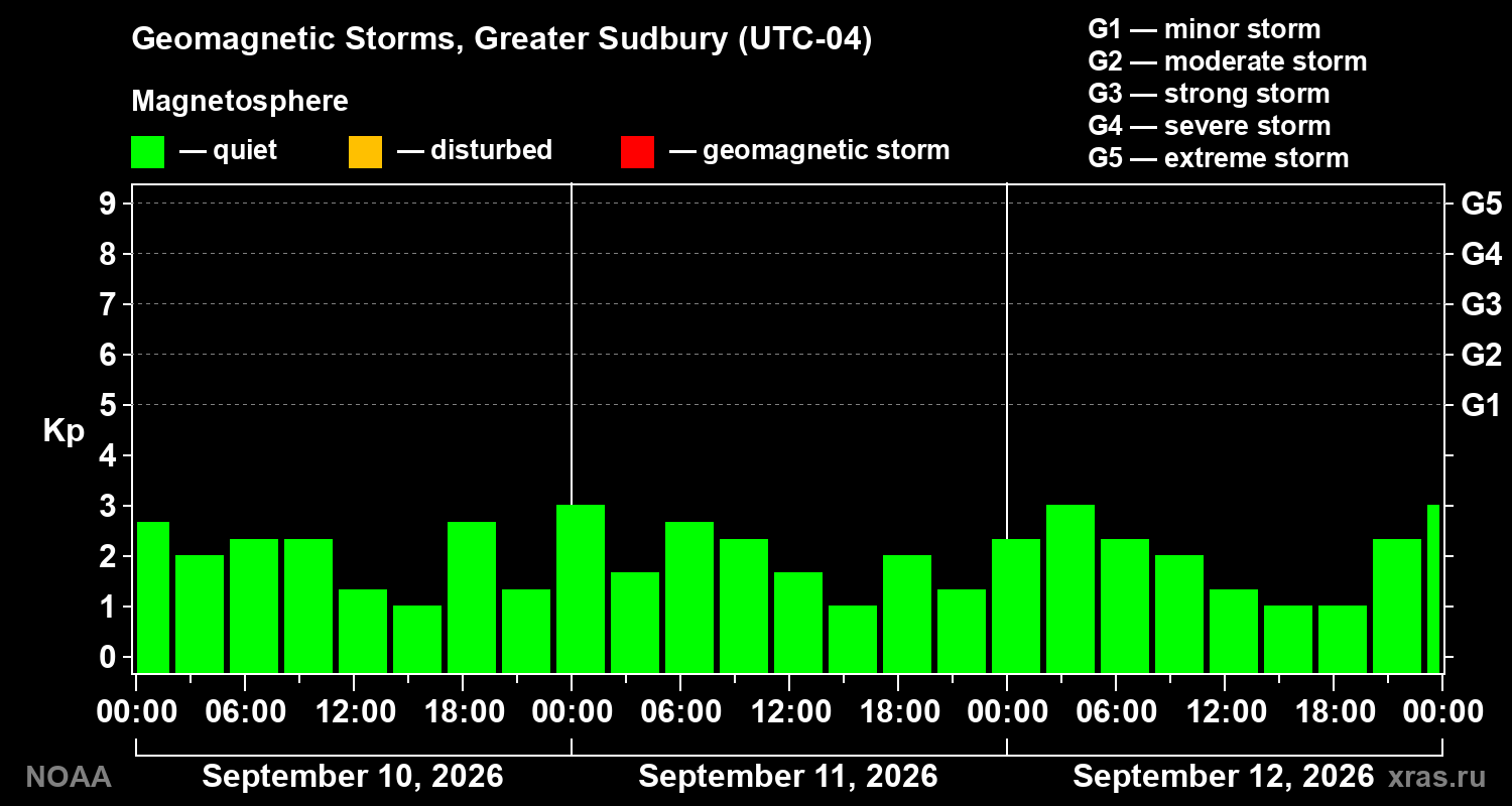 Geomagnetic index Kp for 3 days