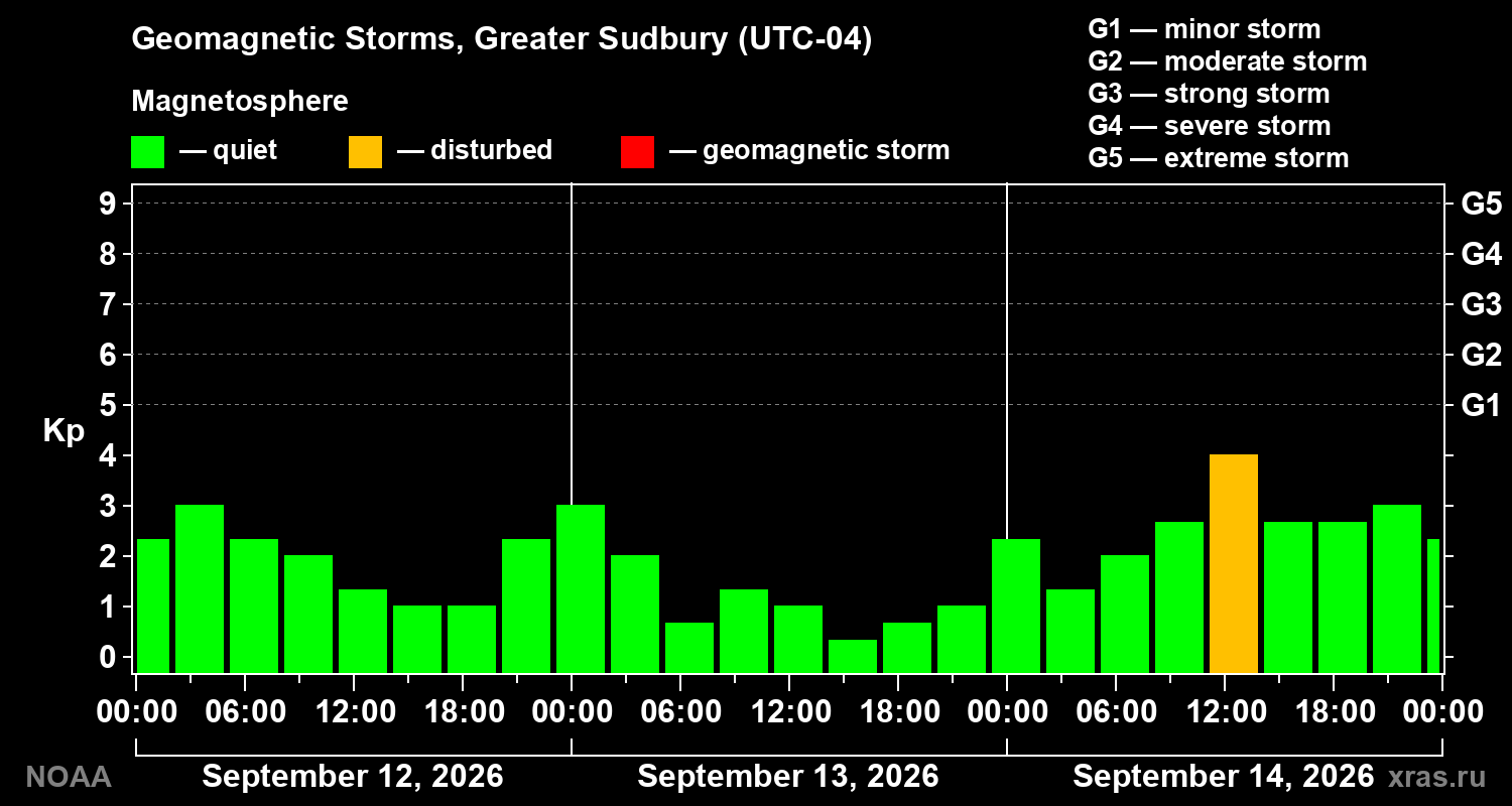 Geomagnetic index Kp for 3 days