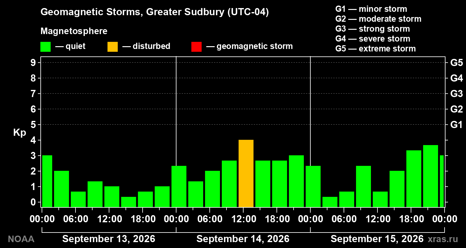 Geomagnetic index Kp for 3 days