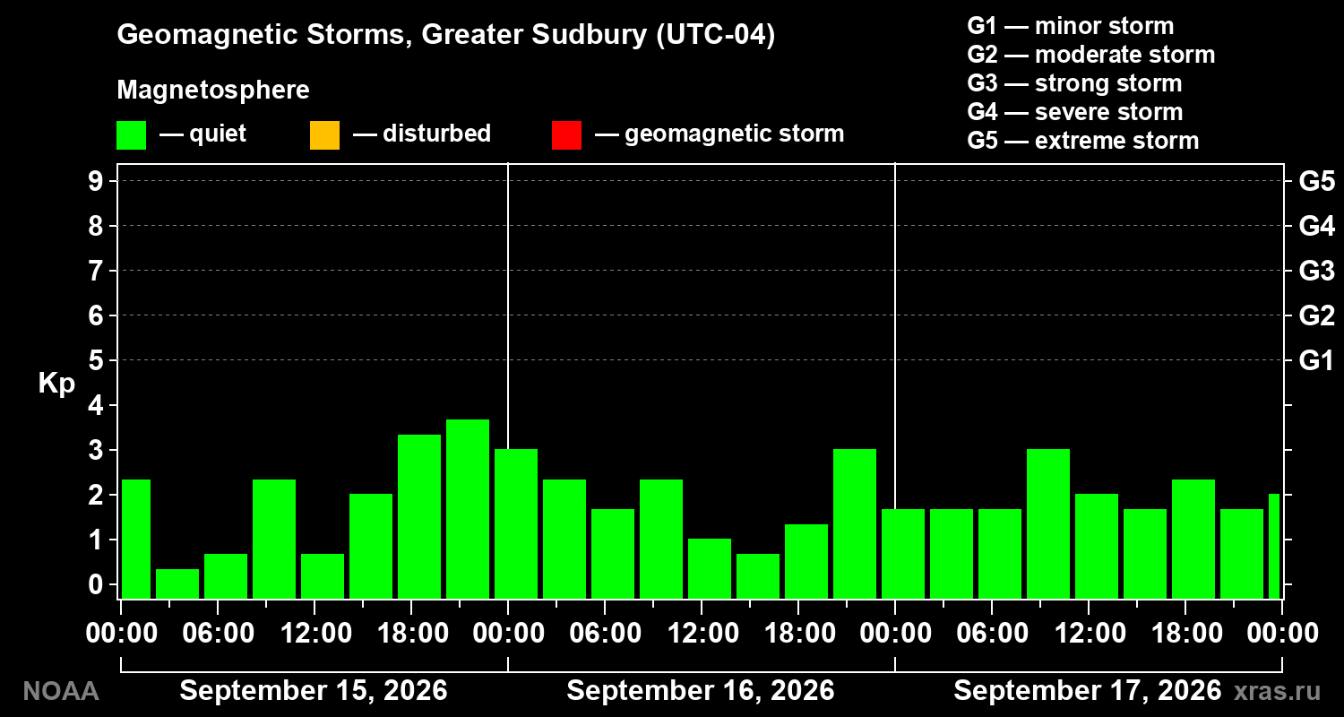 Geomagnetic index Kp for 3 days