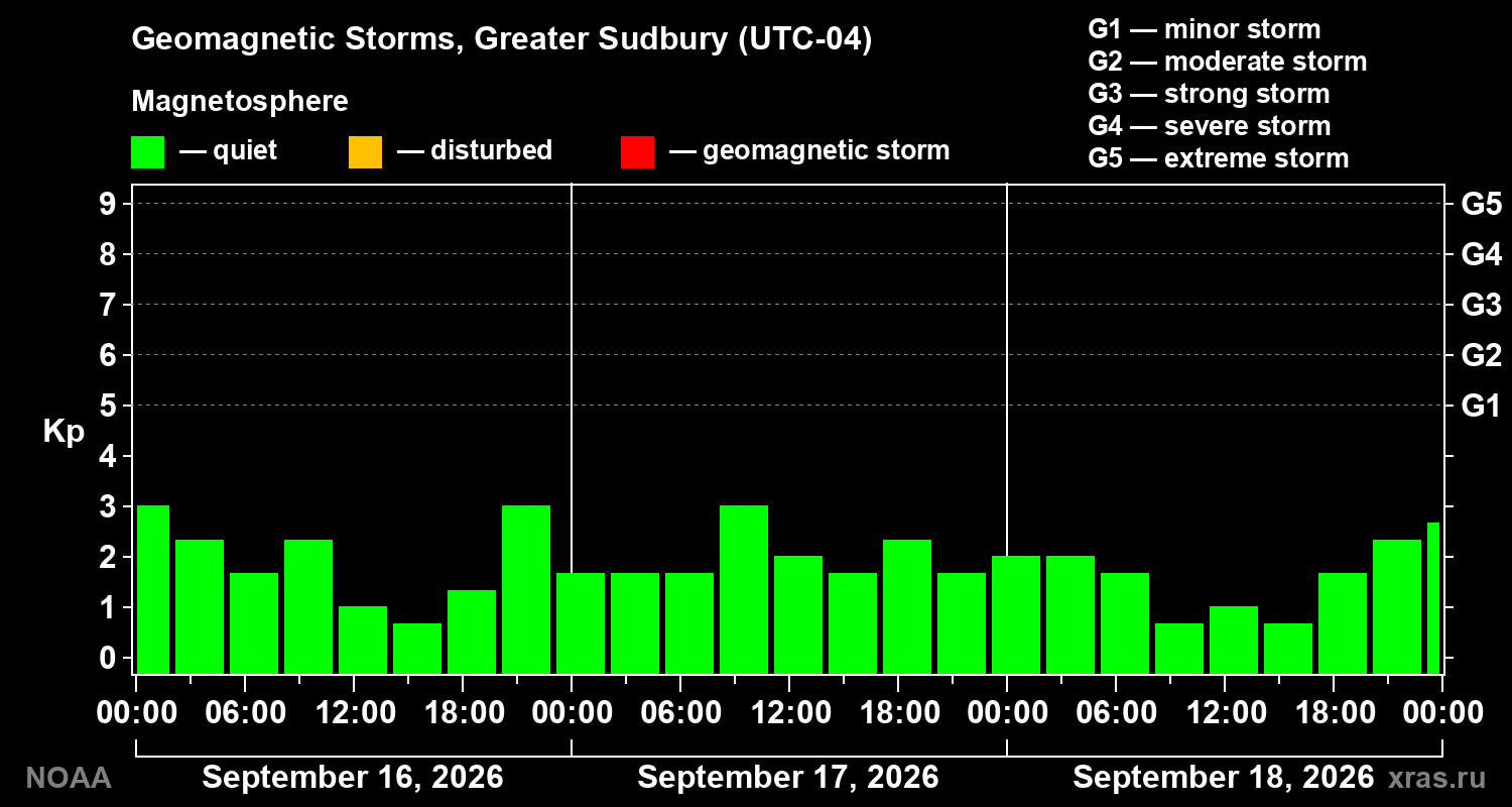 Geomagnetic index Kp for 3 days