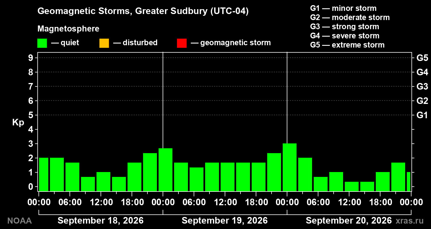Geomagnetic index Kp for 3 days