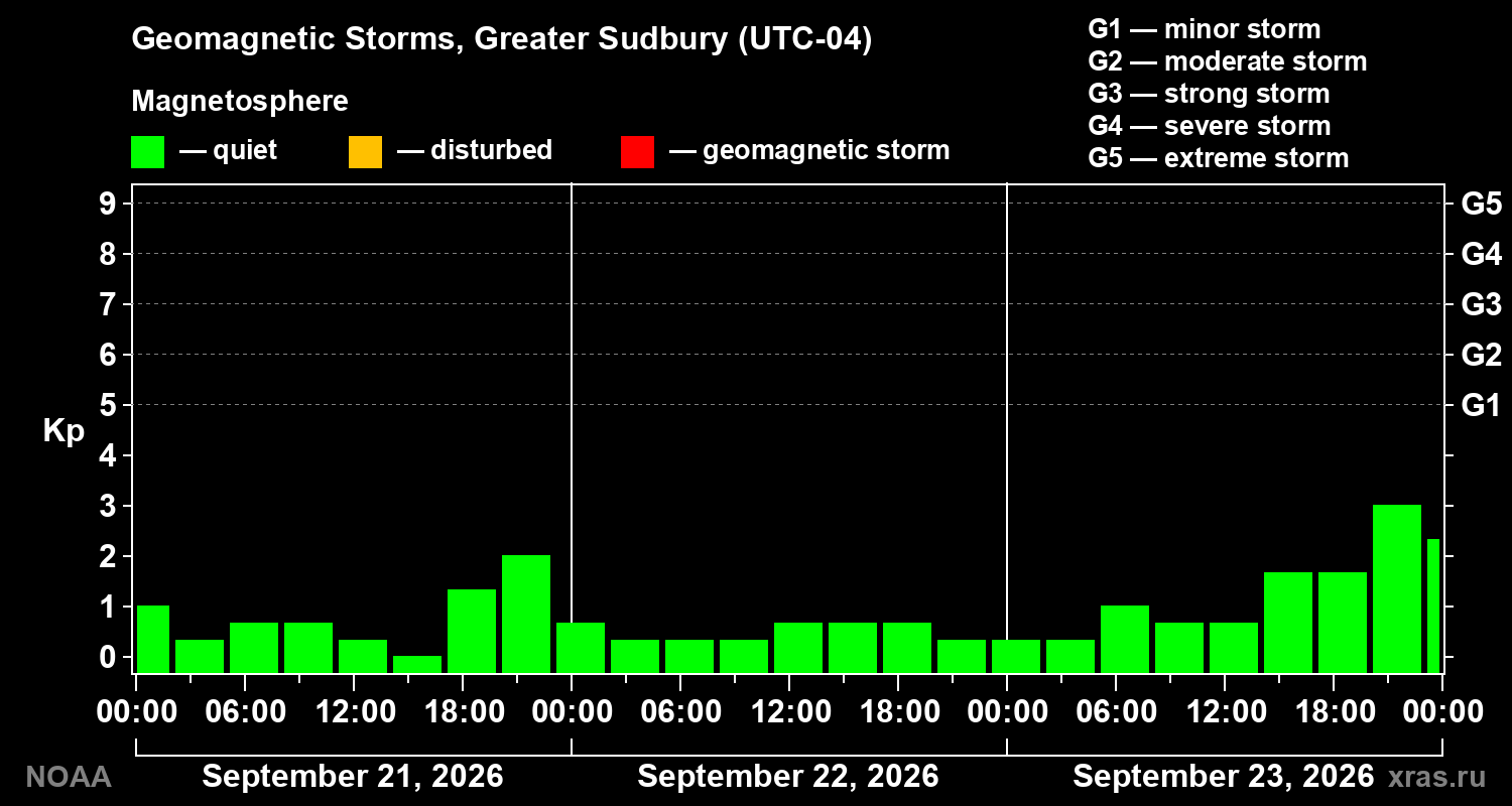 Geomagnetic index Kp for 3 days
