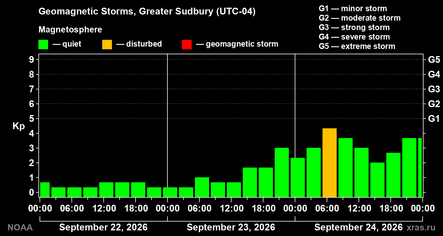 Geomagnetic index Kp for 3 days