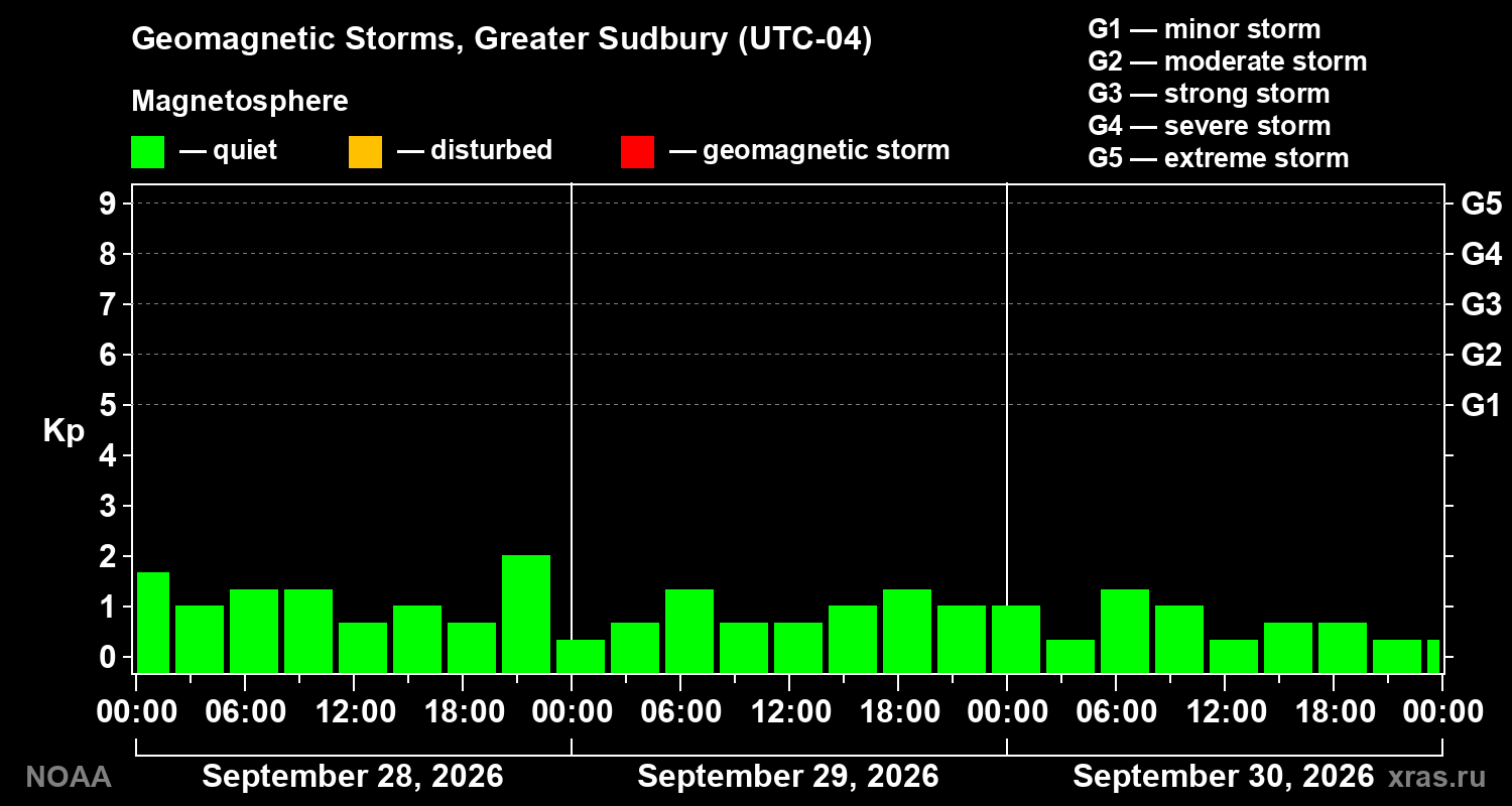 Geomagnetic index Kp for 3 days