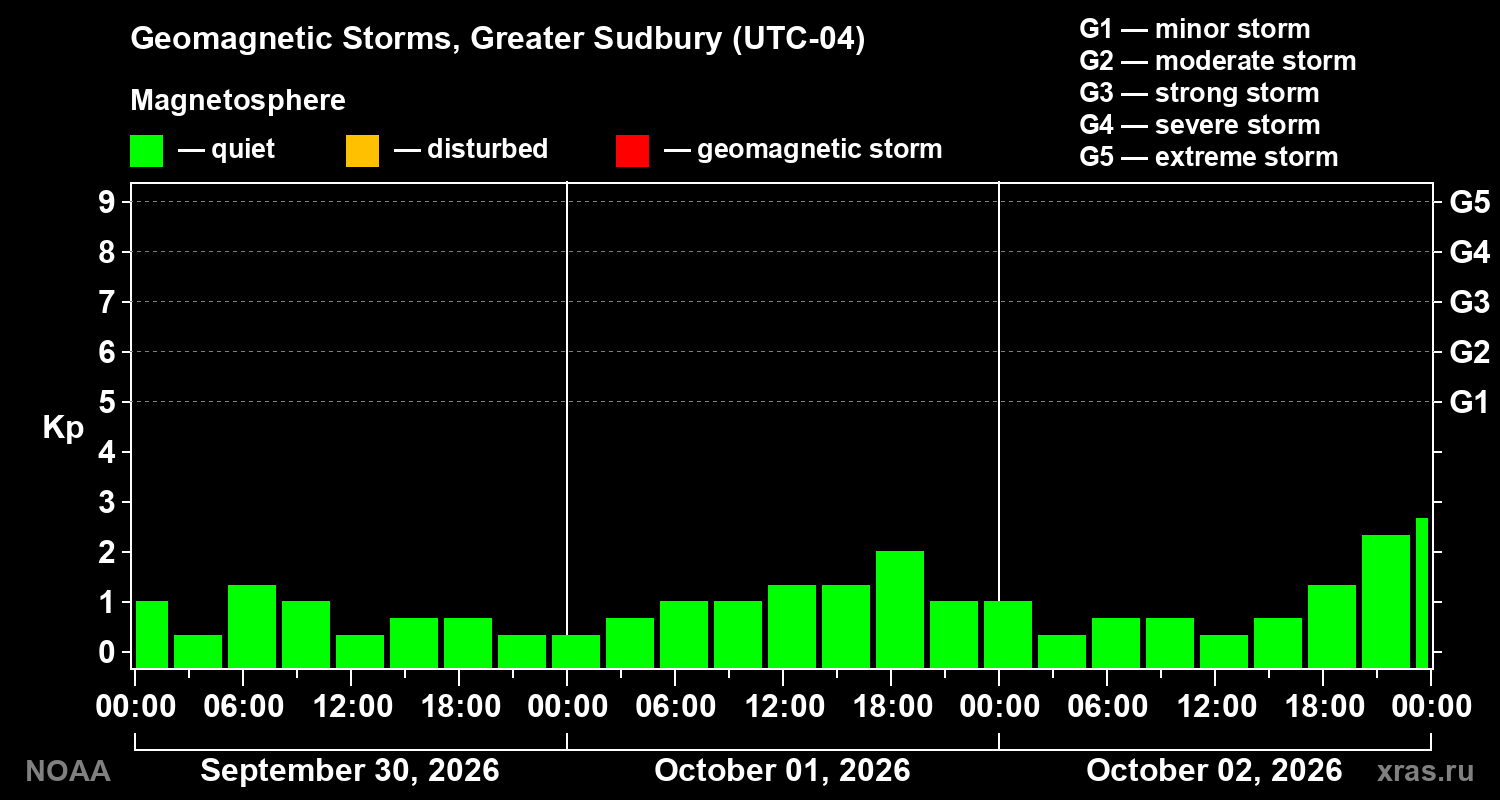 Geomagnetic index Kp for 3 days