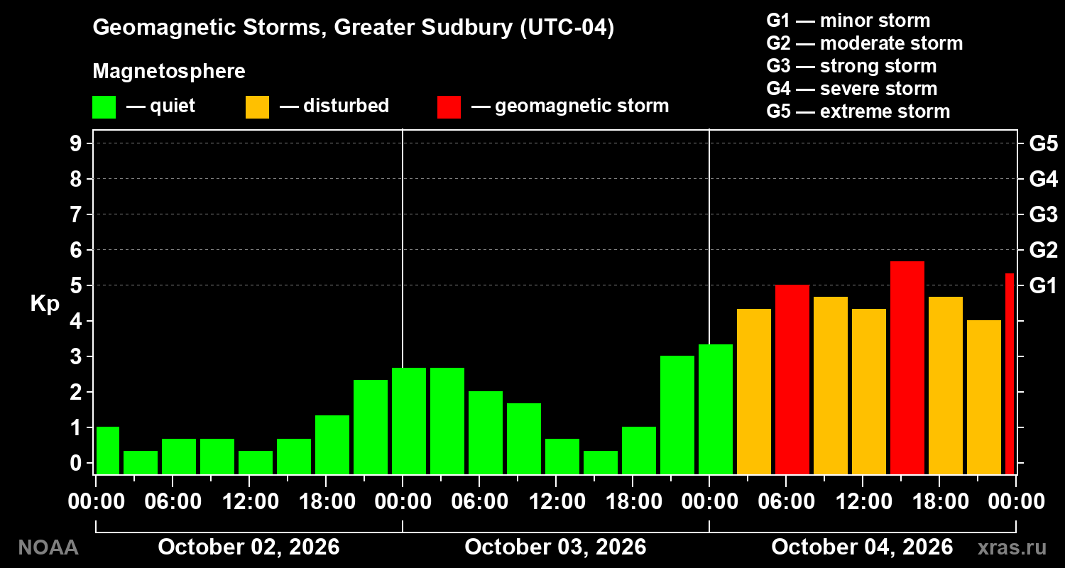 Geomagnetic index Kp for 3 days