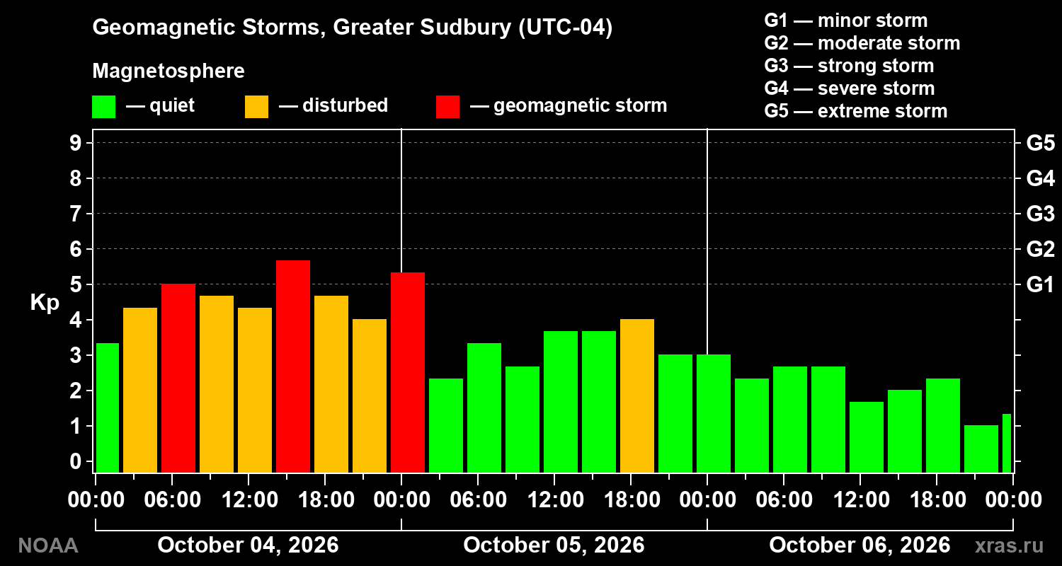 Geomagnetic index Kp for 3 days