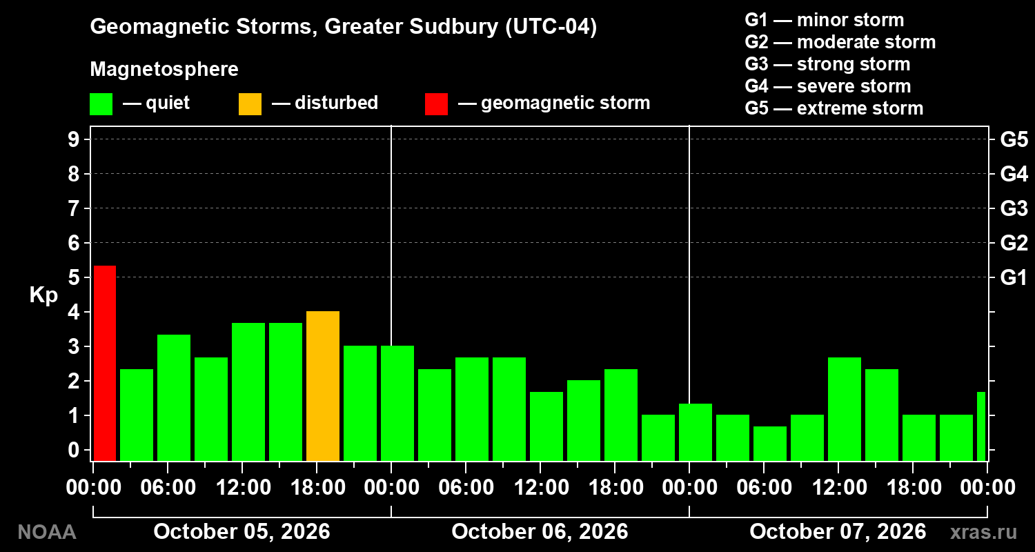Geomagnetic index Kp for 3 days