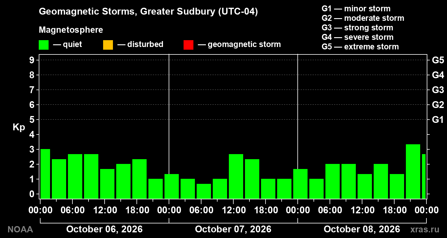 Geomagnetic index Kp for 3 days