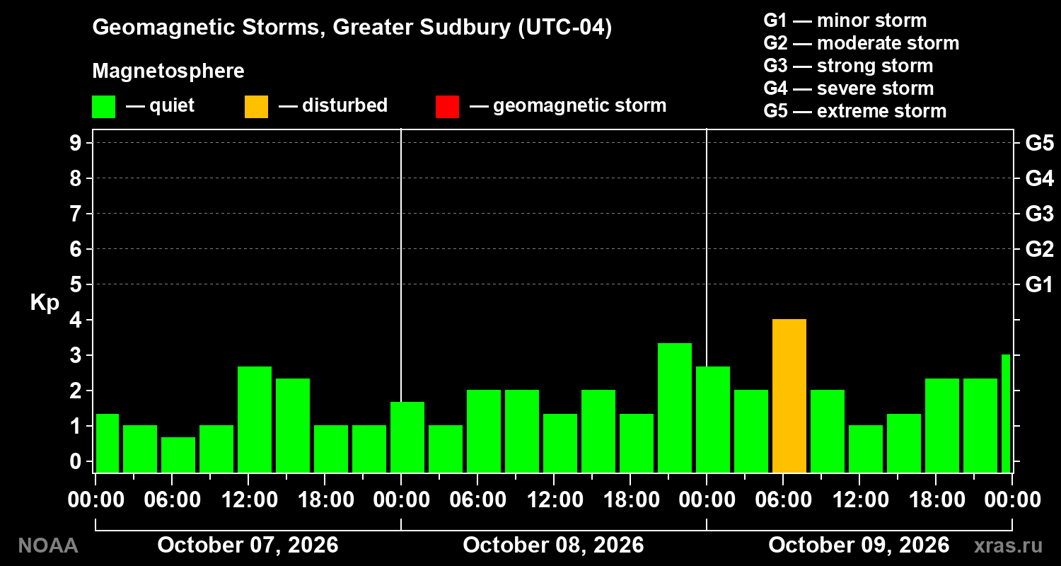 Geomagnetic index Kp for 3 days