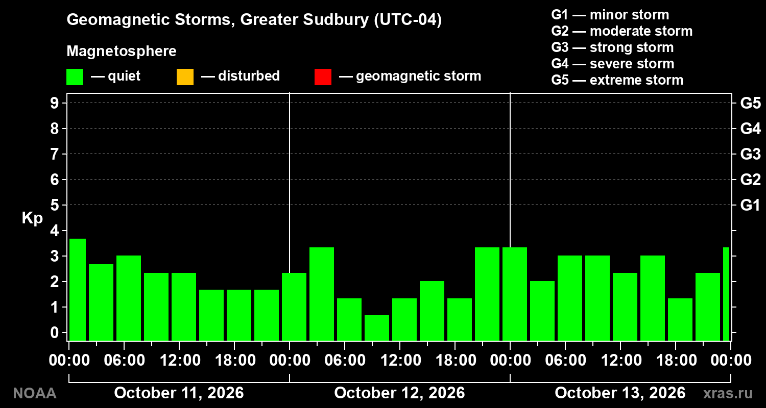 Geomagnetic index Kp for 3 days