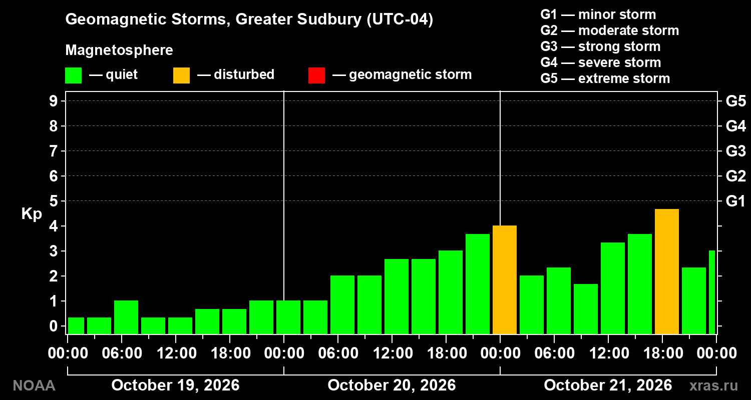 Geomagnetic index Kp for 3 days