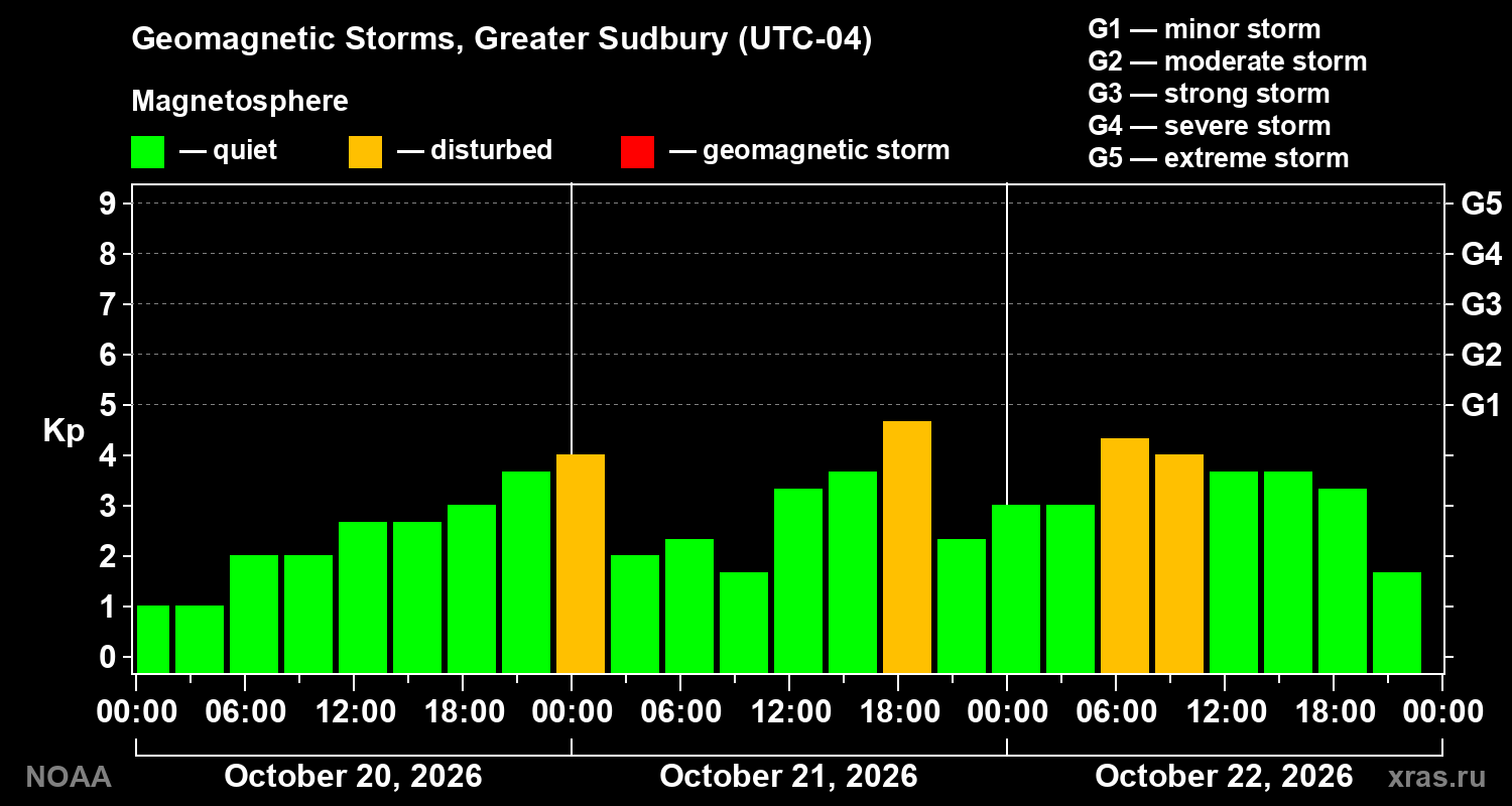 Geomagnetic index Kp for 3 days