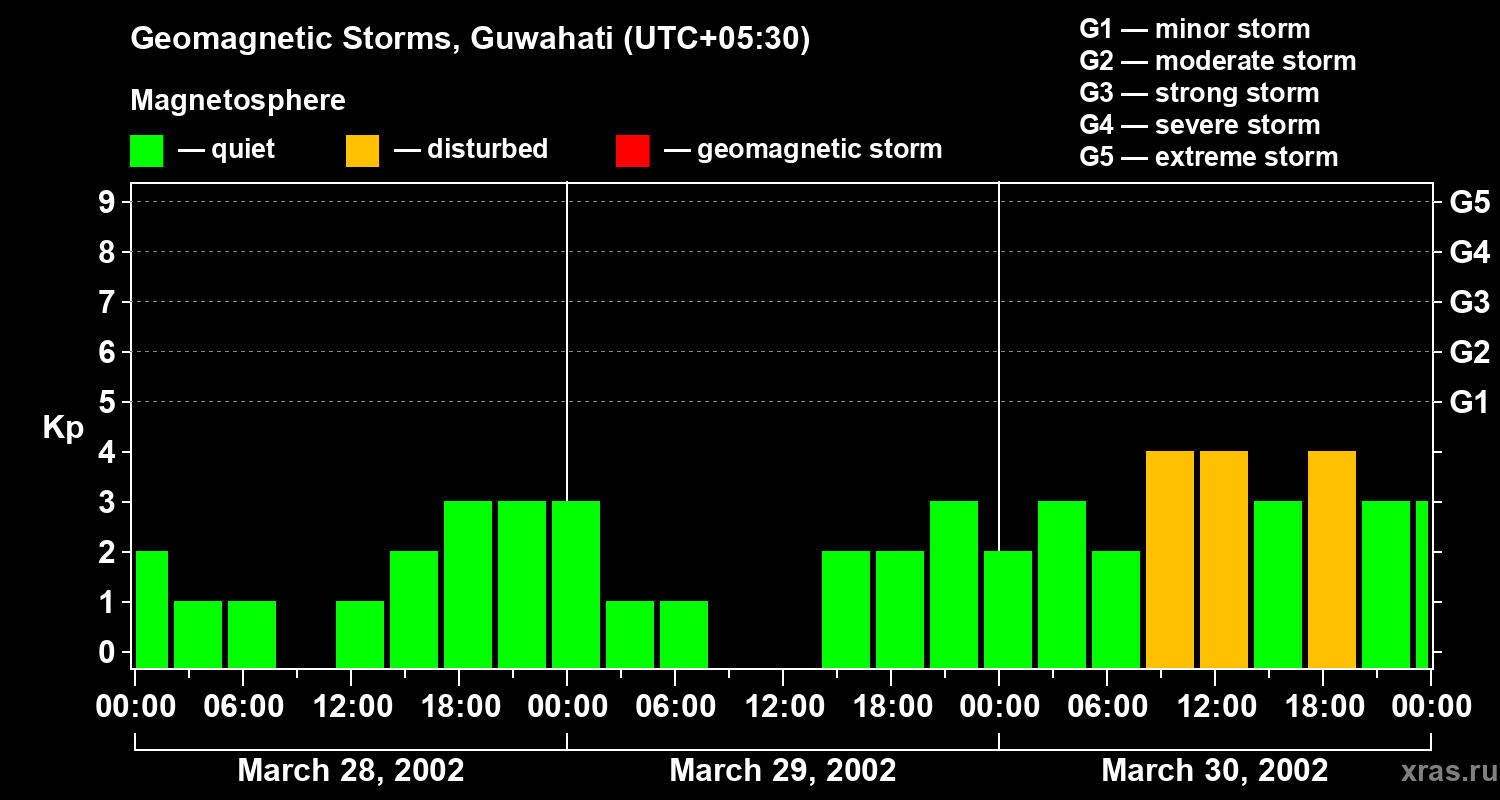 Changes in the geomagnetic index Kp