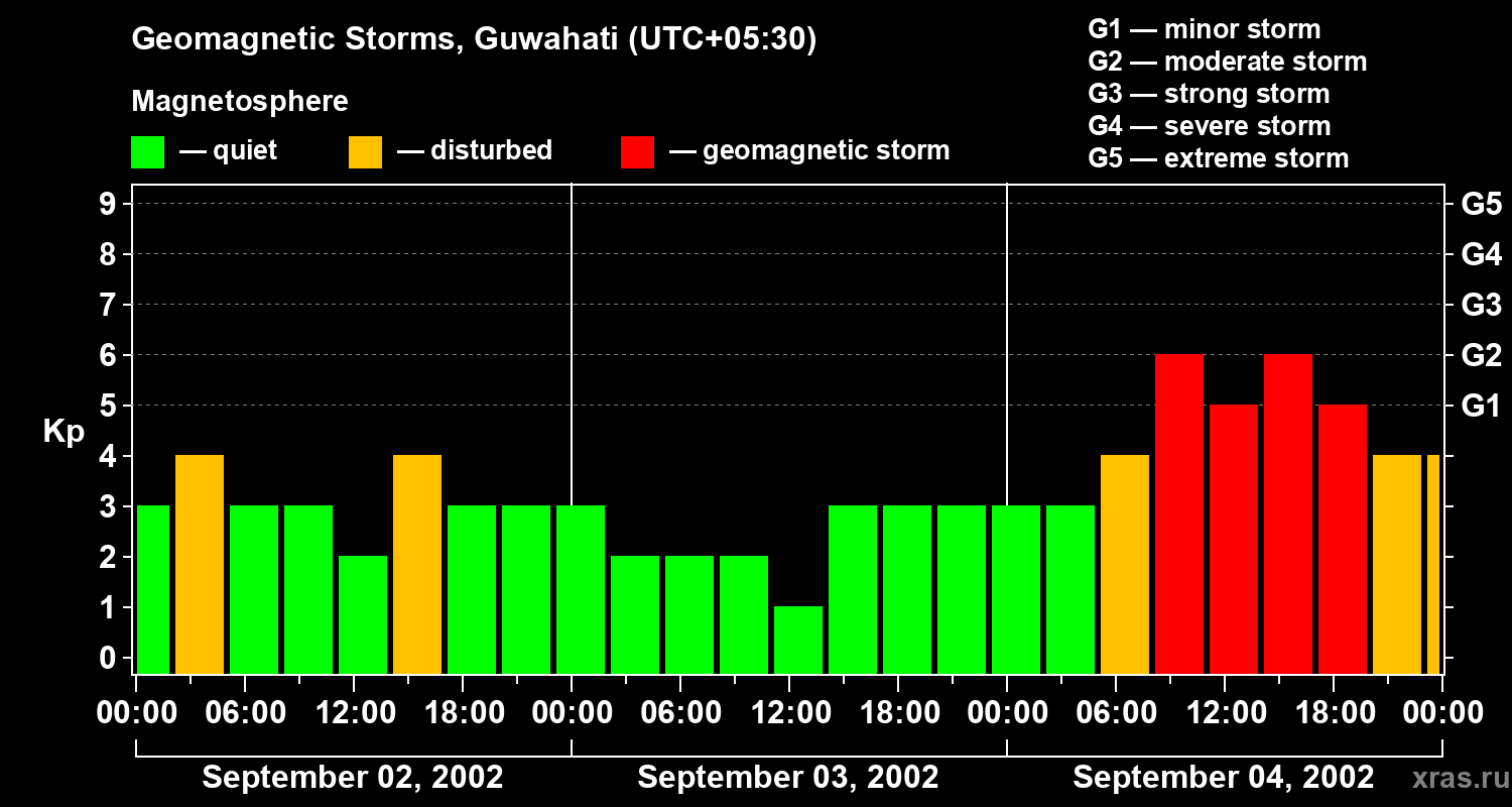 Changes in the geomagnetic index Kp
