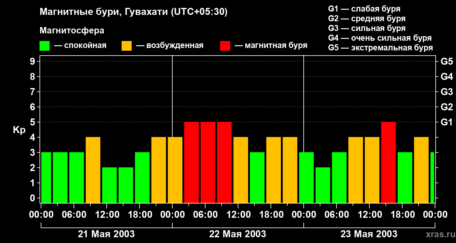 Изменения геомагнитного индекса Kp