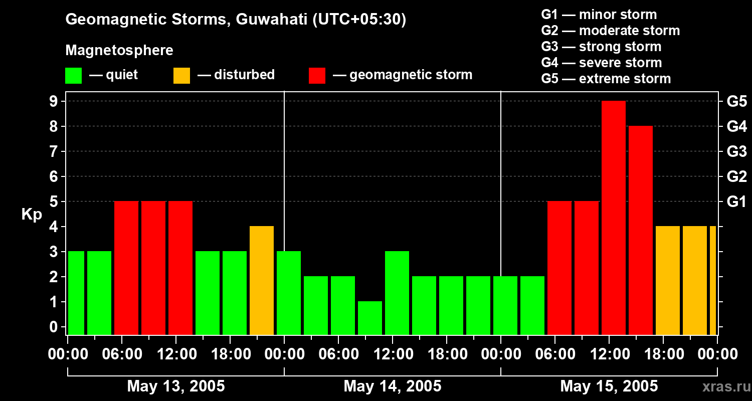 Changes in the geomagnetic index Kp