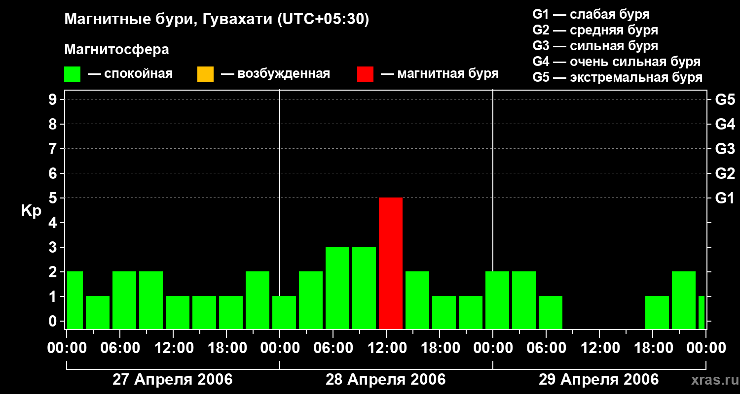 Изменения геомагнитного индекса Kp