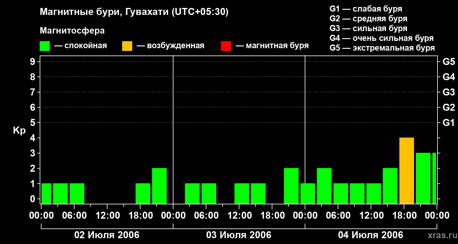 Изменения геомагнитного индекса Kp