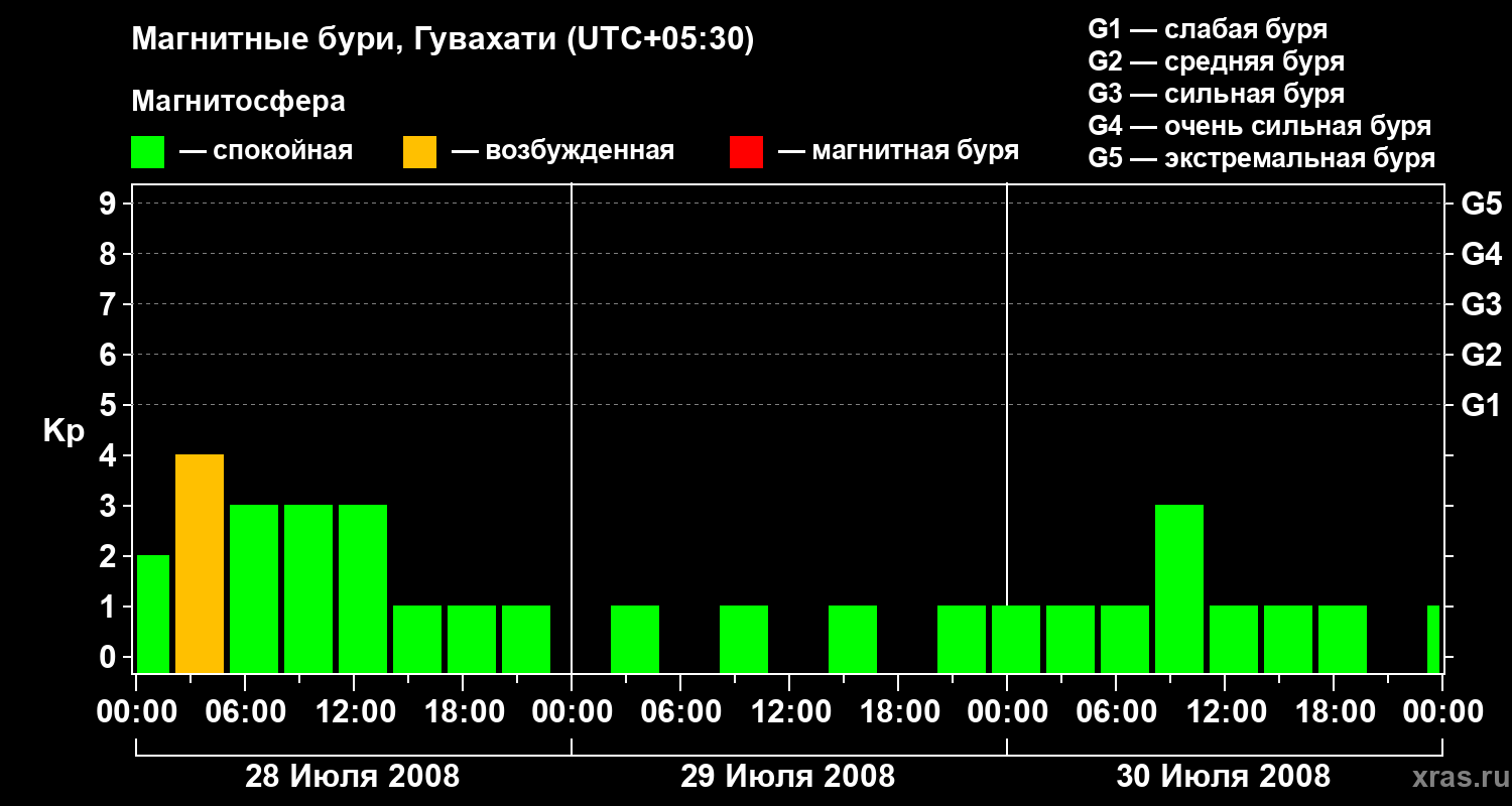 Изменения геомагнитного индекса Kp