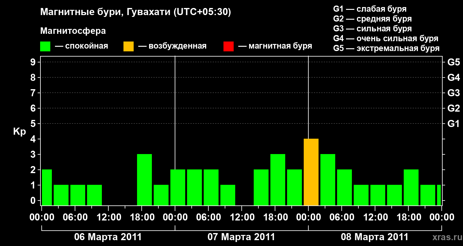 Изменения геомагнитного индекса Kp