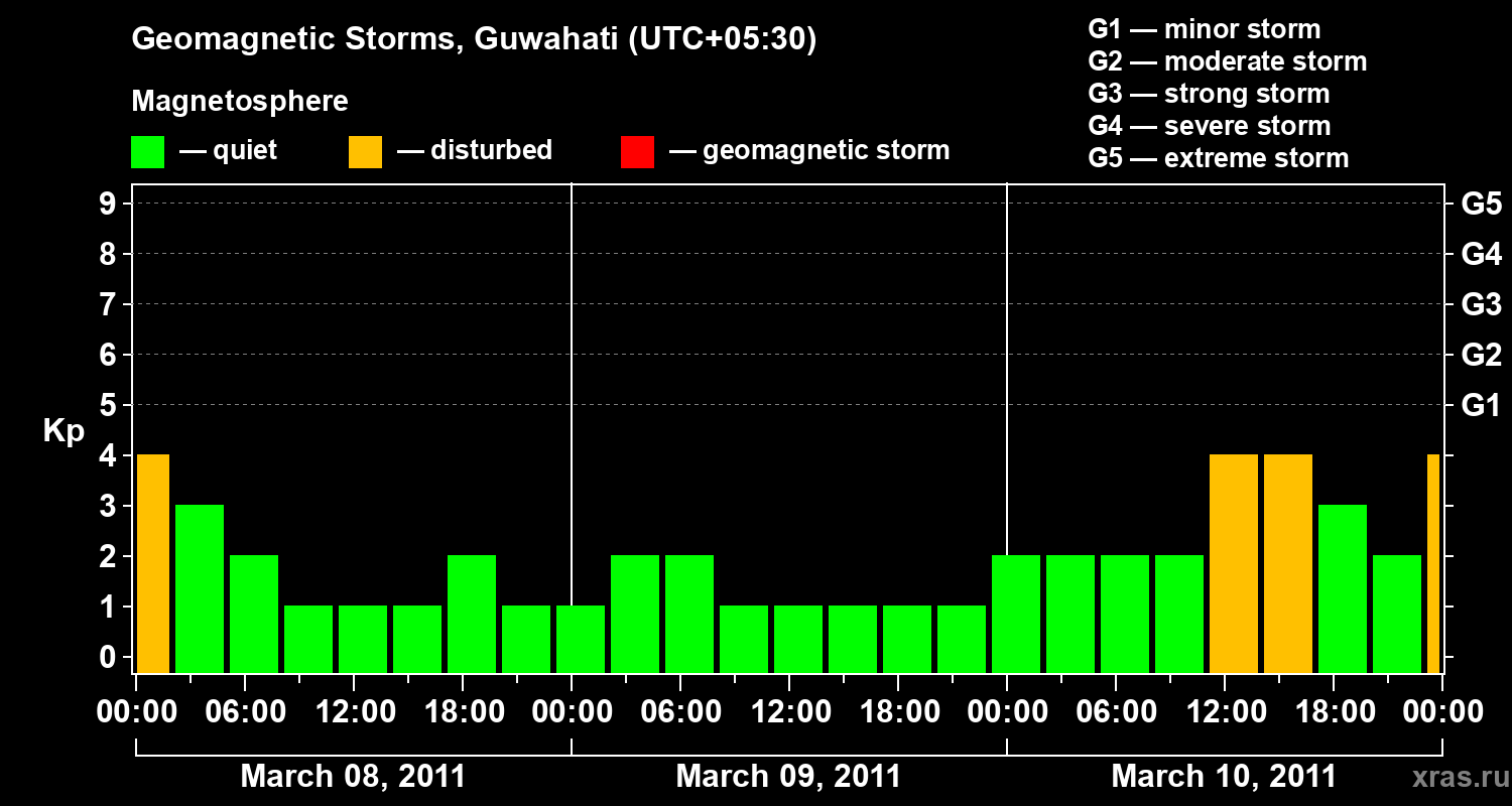 Changes in the geomagnetic index Kp