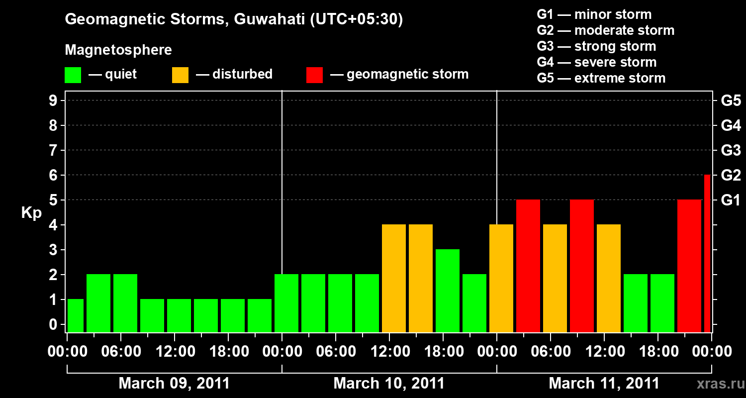 Changes in the geomagnetic index Kp