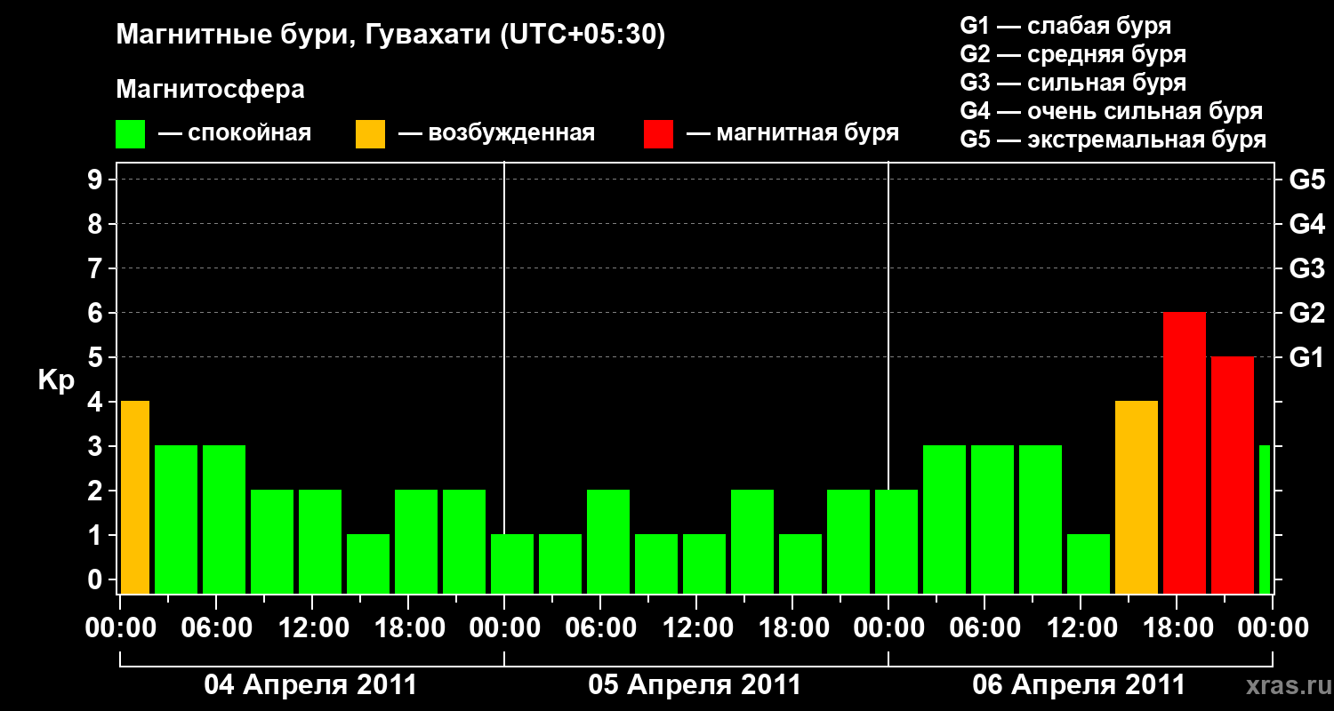 Изменения геомагнитного индекса Kp