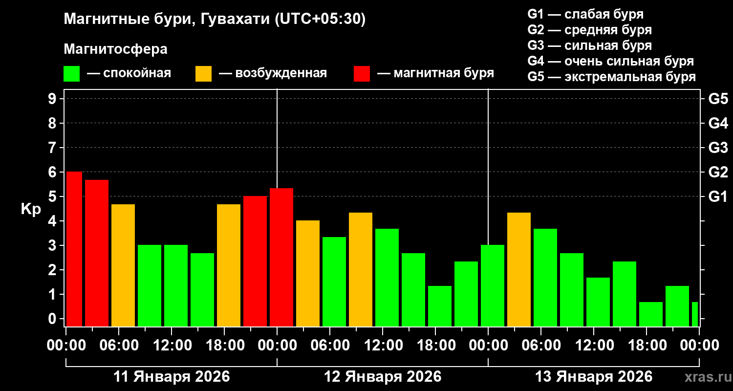 Изменения геомагнитного индекса Kp