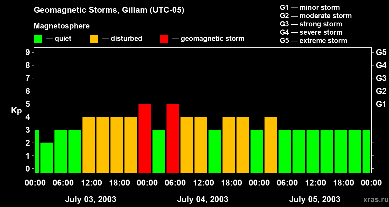 Changes in the geomagnetic index Kp