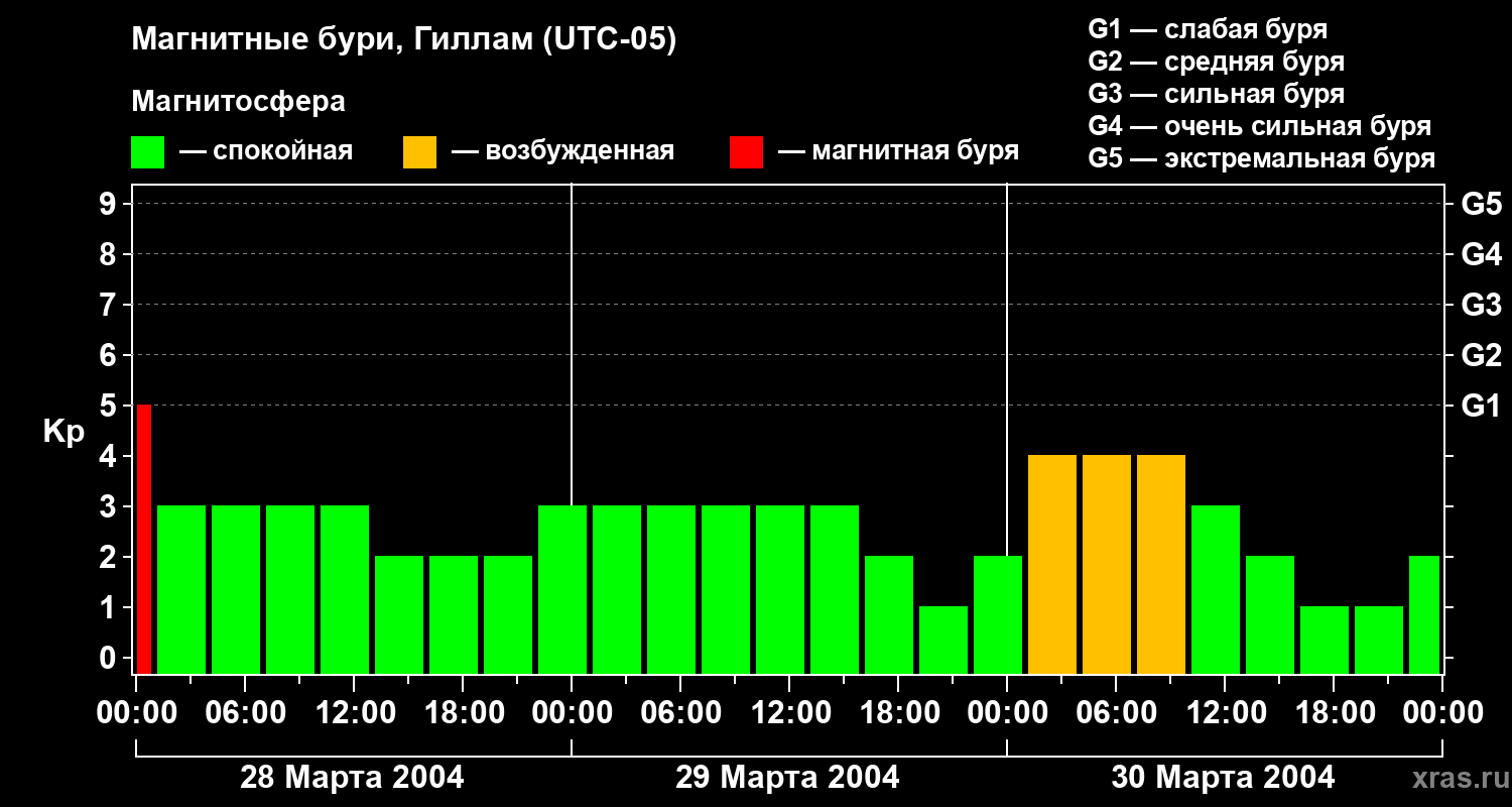 Изменения геомагнитного индекса Kp