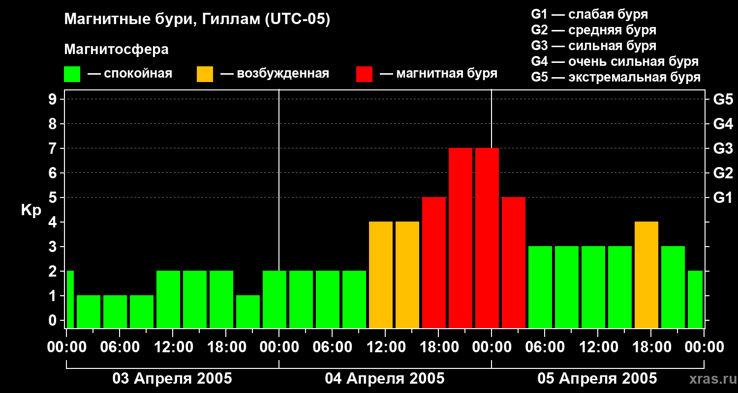 Изменения геомагнитного индекса Kp