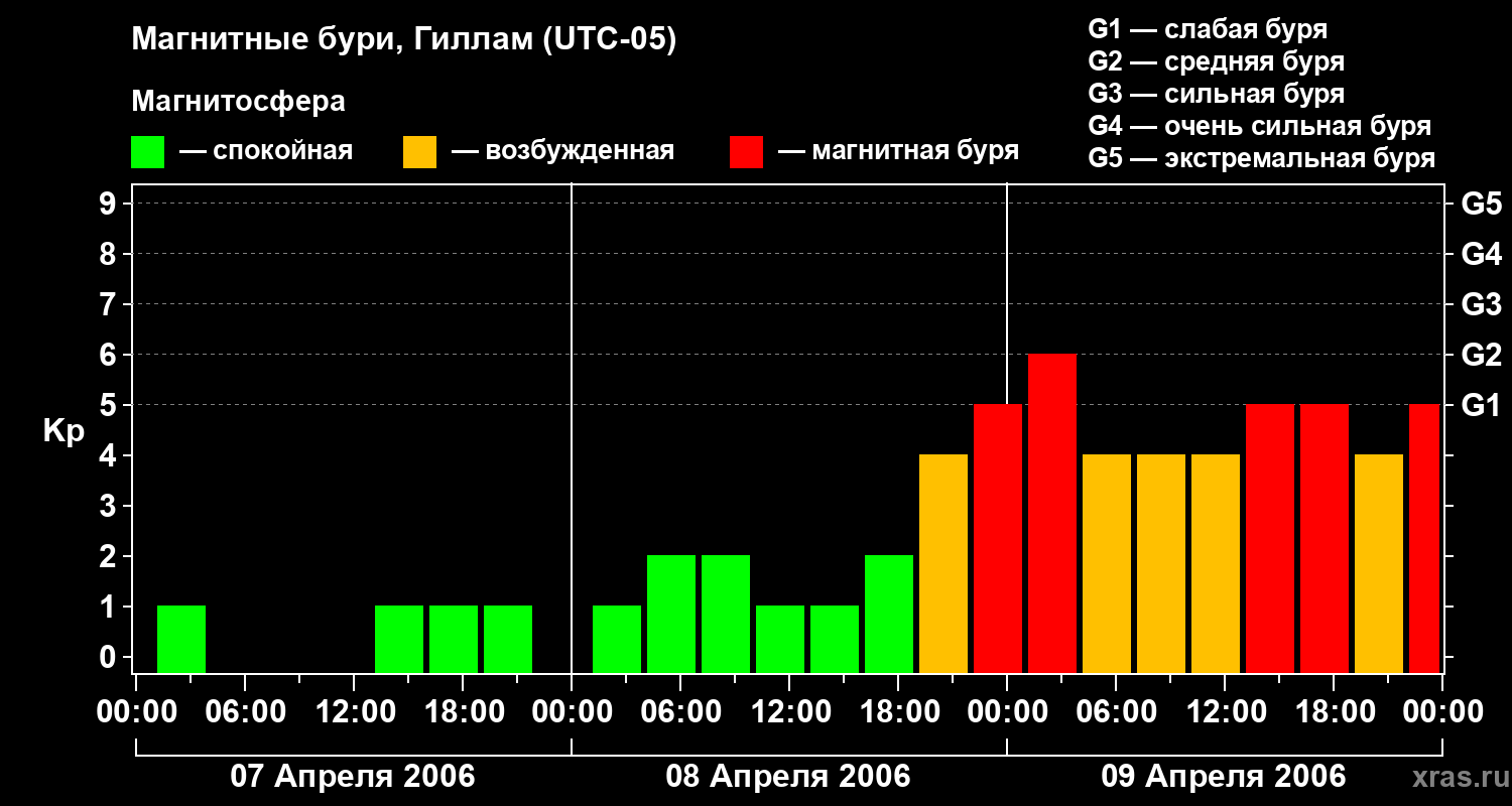 Изменения геомагнитного индекса Kp