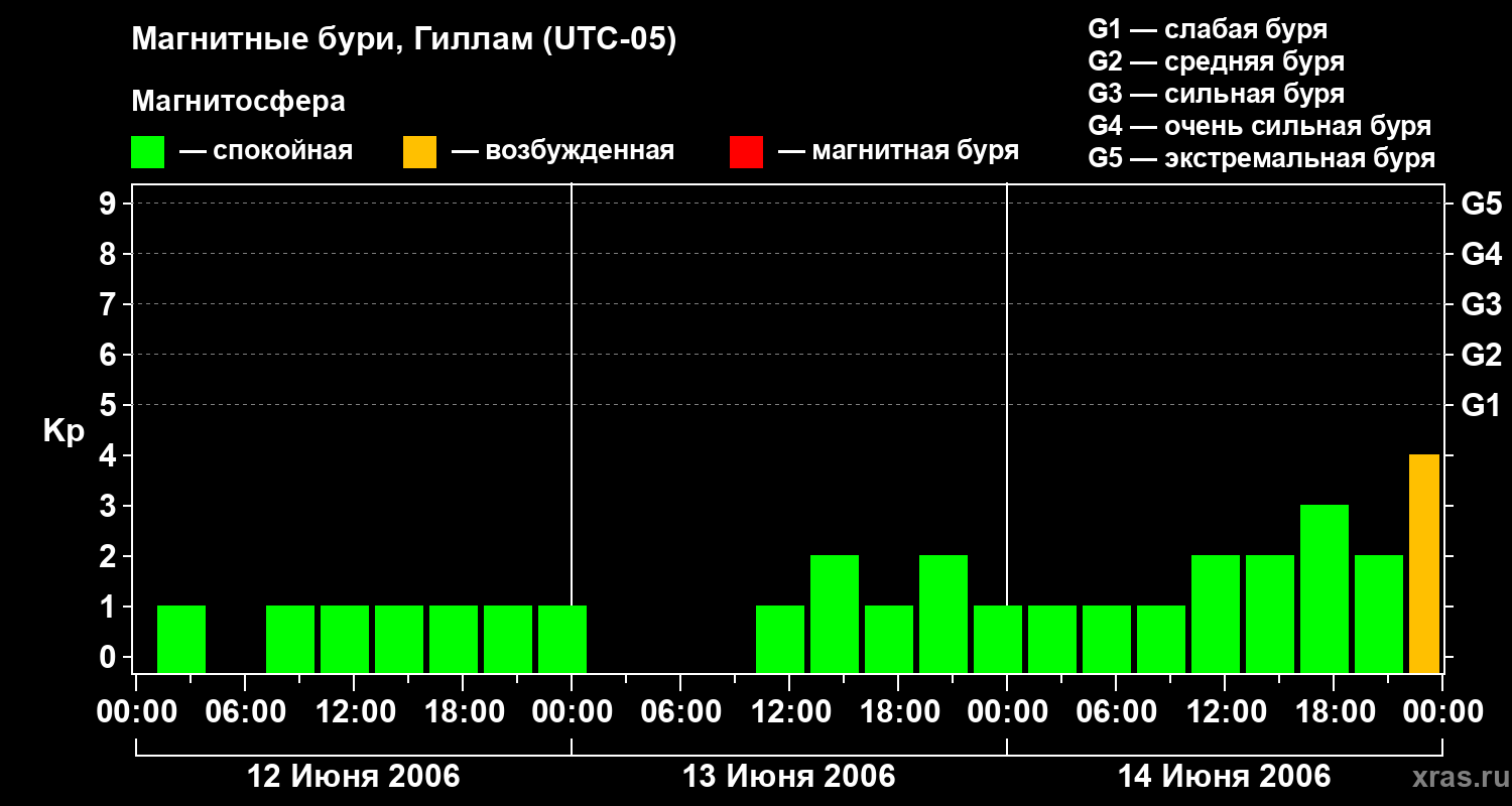 Изменения геомагнитного индекса Kp