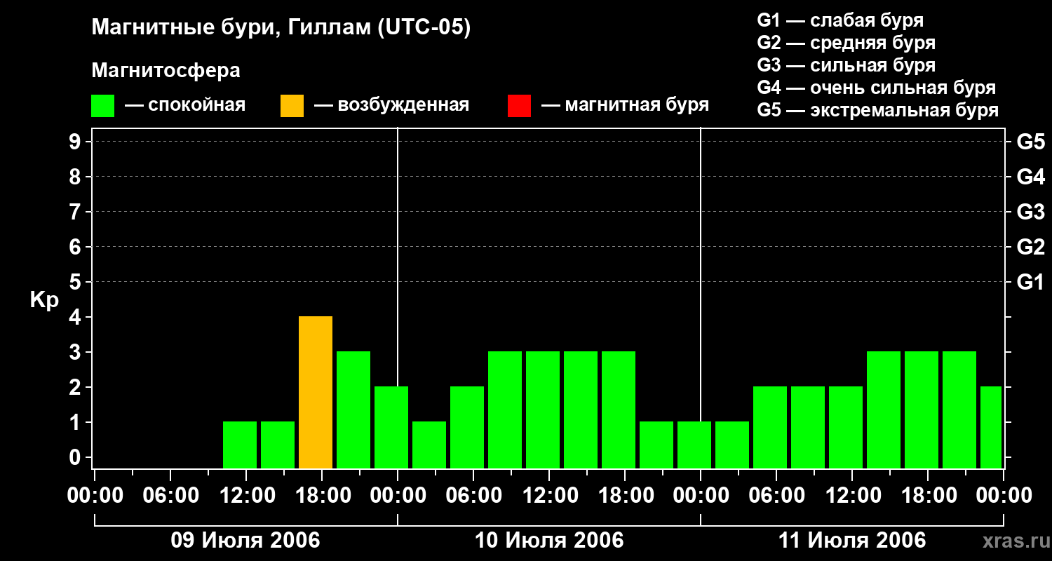 Изменения геомагнитного индекса Kp