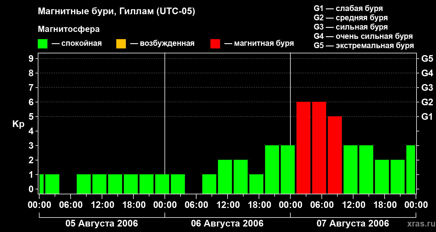 Изменения геомагнитного индекса Kp