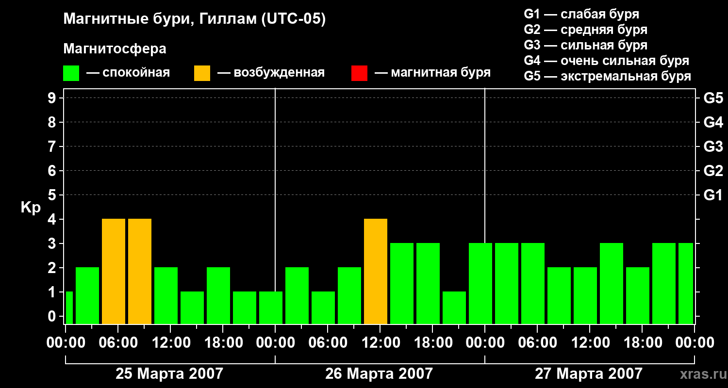 Изменения геомагнитного индекса Kp