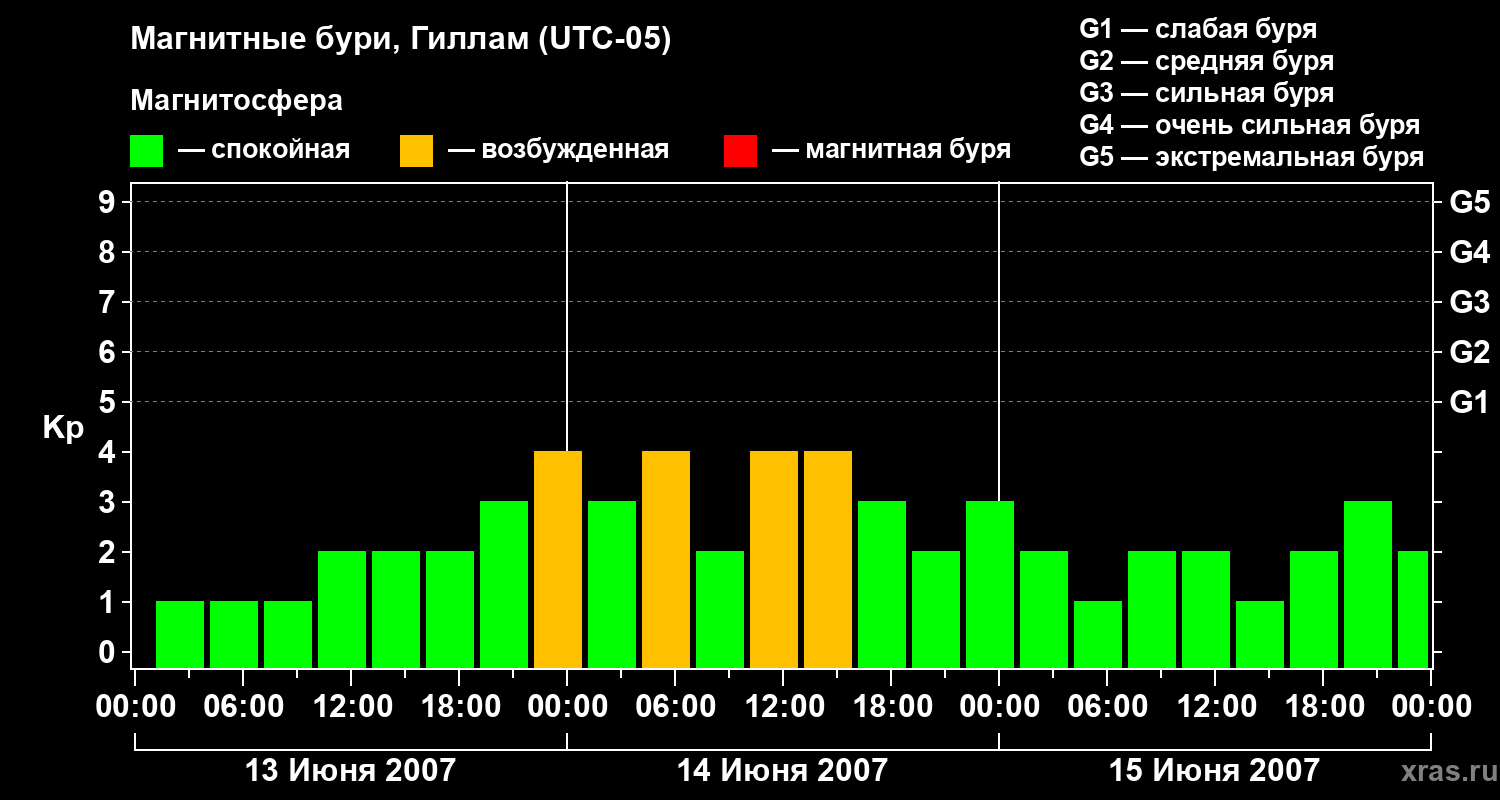 Изменения геомагнитного индекса Kp