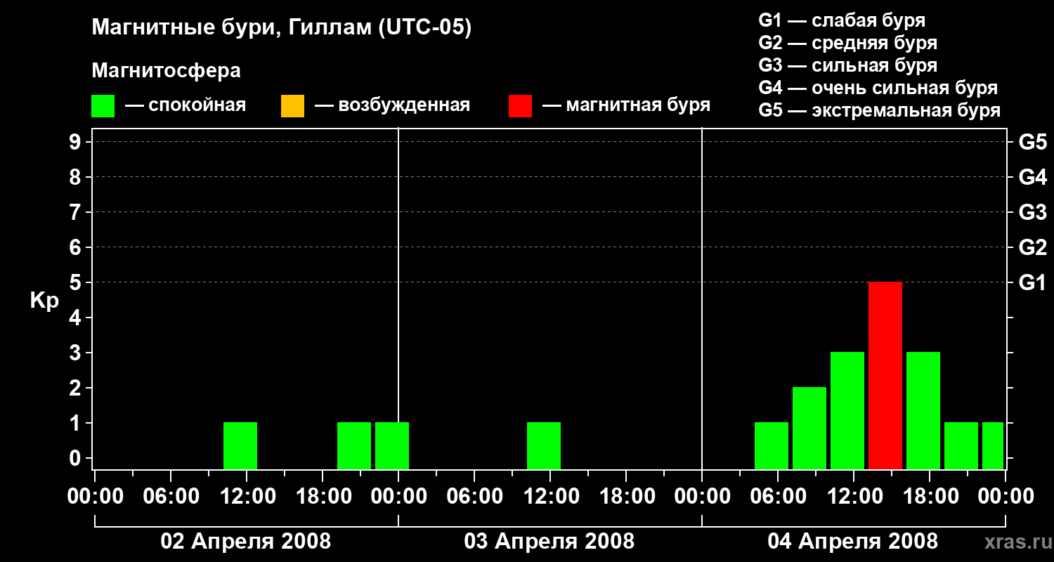 Изменения геомагнитного индекса Kp