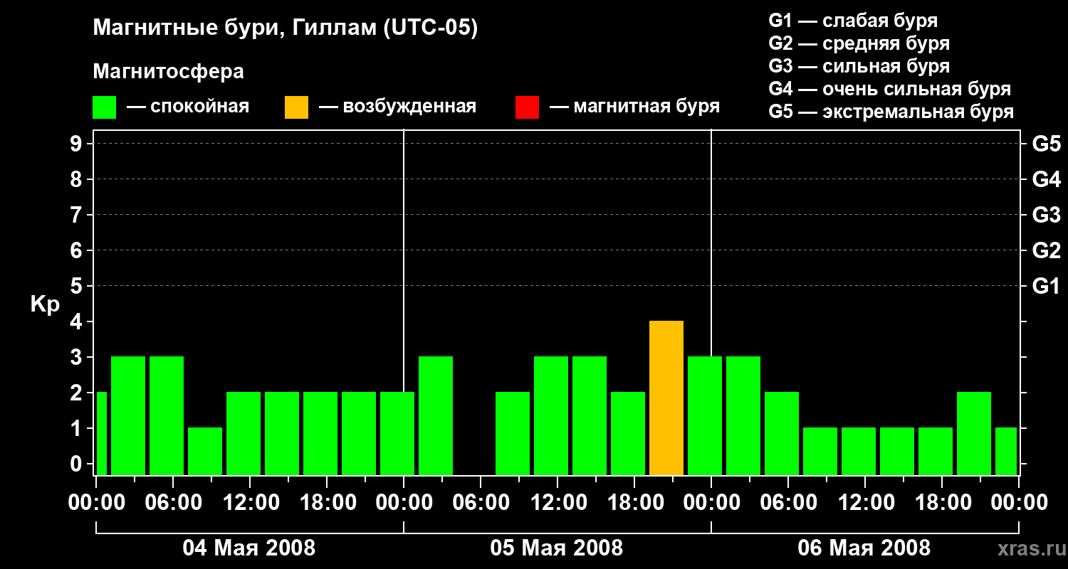 Изменения геомагнитного индекса Kp