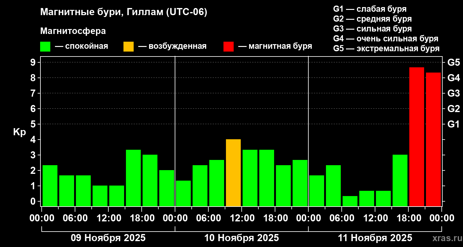 Изменения геомагнитного индекса Kp