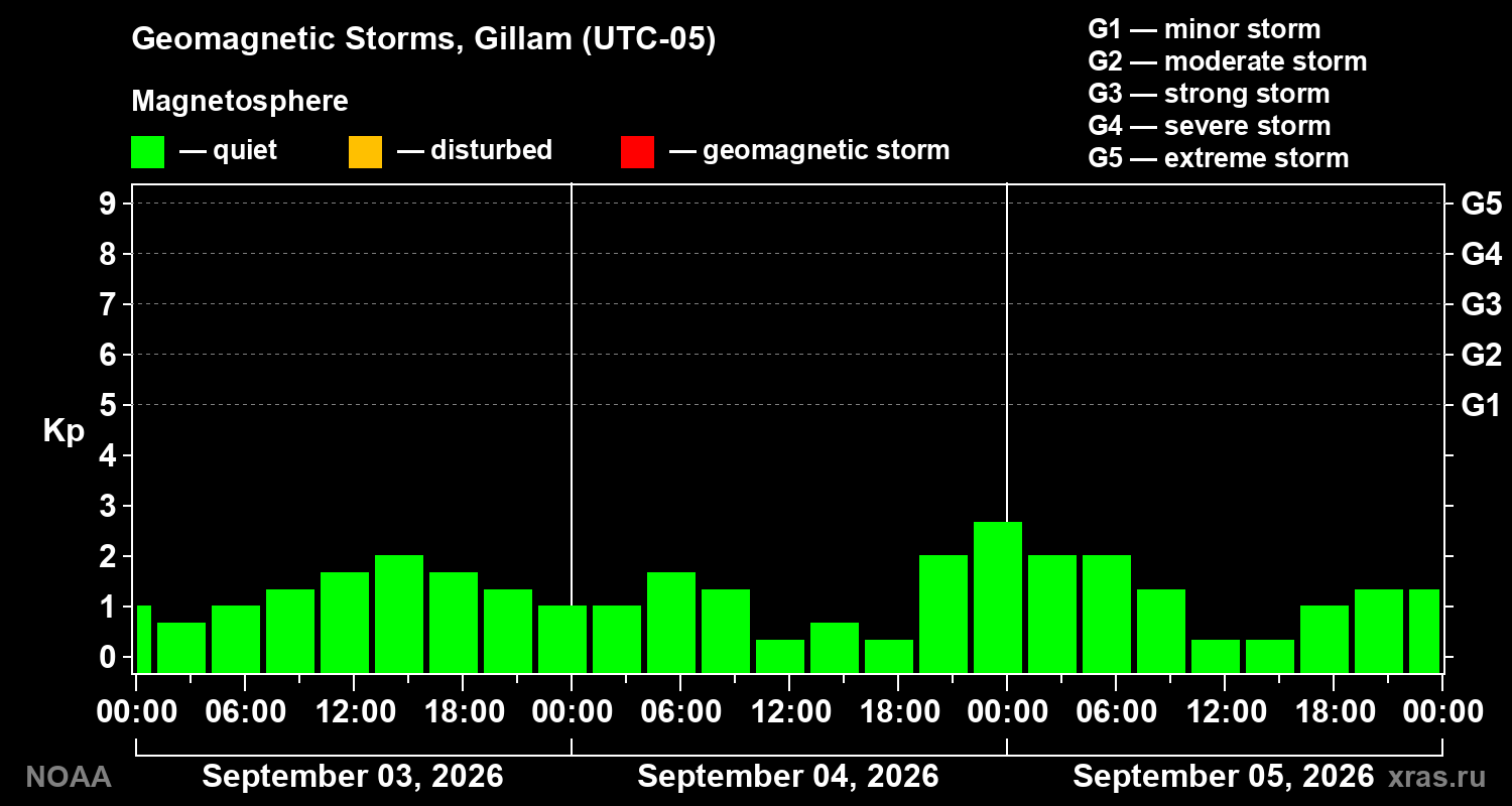 Geomagnetic index Kp for 3 days