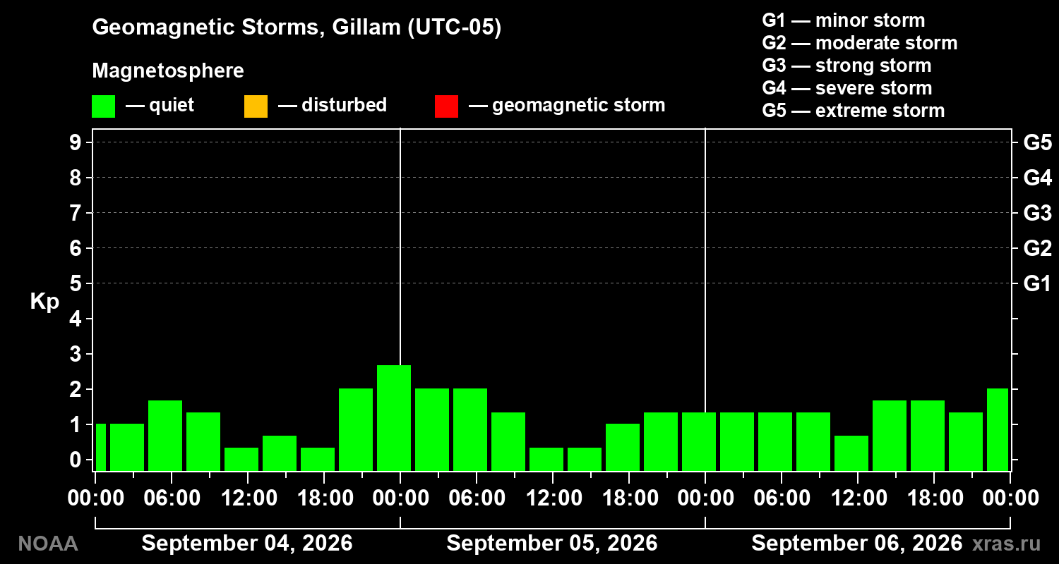 Geomagnetic index Kp for 3 days