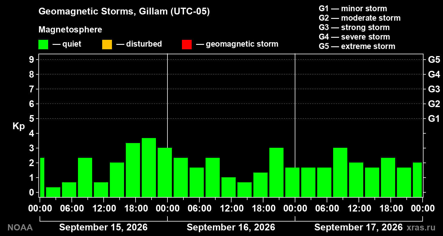 Geomagnetic index Kp for 3 days