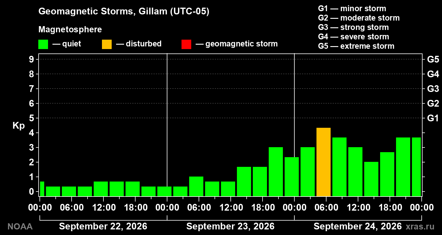 Geomagnetic index Kp for 3 days