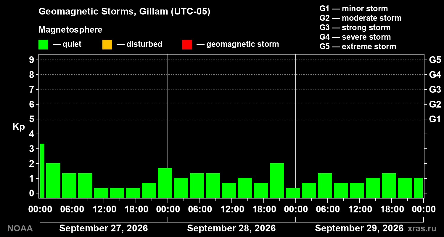 Geomagnetic index Kp for 3 days