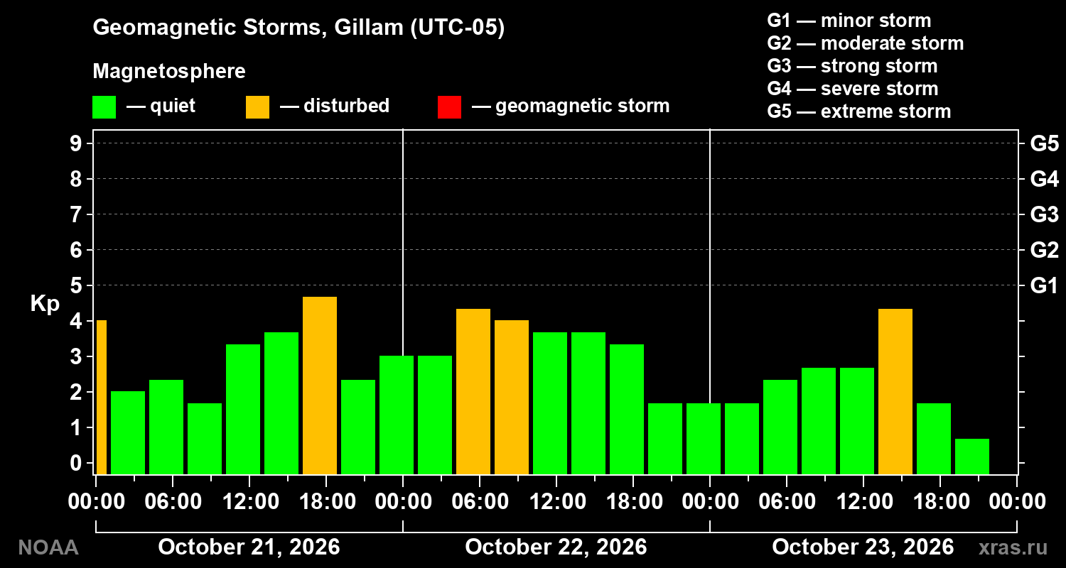 Geomagnetic index Kp for 3 days